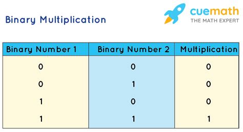 Binary Number System - Chart, Conversion and Operations