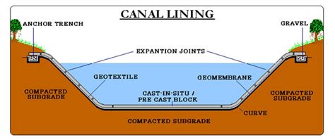 Canal Linings System with LDPE & HDPE Geomembrane Liners - Climax,India