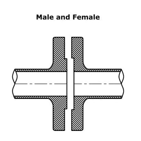 Types of flange faces and function (Flat, raised, ring-type joint...)