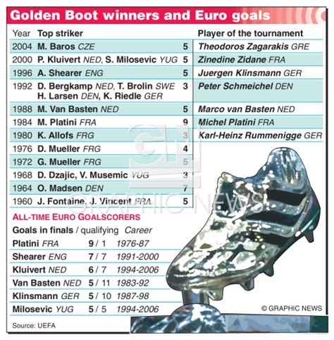 SOCCER: Euro 2008 championship goals infographic