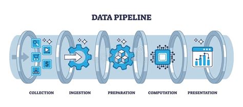 A Data Pipeline Diagram that Illustrates Stages of Data Processing and Transformation Created ...