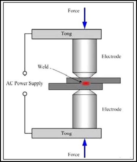 1: Schematic view of the spot welding process Source: (Thakur and... | Download Scientific Diagram