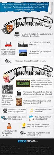 Bollywood vs Hollywood : An infographics view