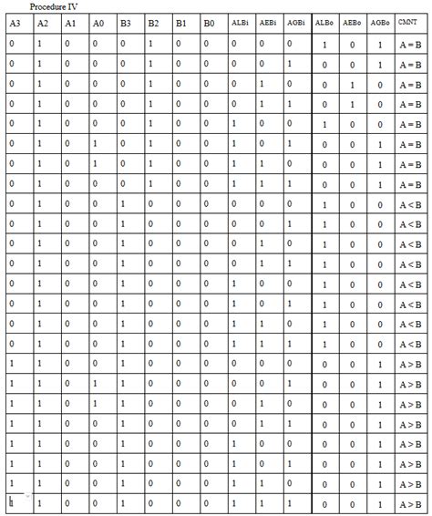 Solved 3. 7485 is a 4‐bit magnitude comparator which can | Chegg.com