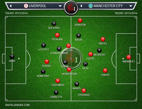 Manchester City 2 Liverpool 1 | In-depth Match Review - AnfieldIndex.com