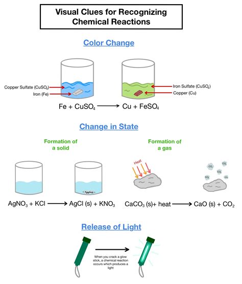 How To Identify Chemicals