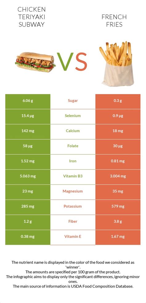 Chicken teriyaki subway vs. French fries — In-Depth Nutrition Comparison