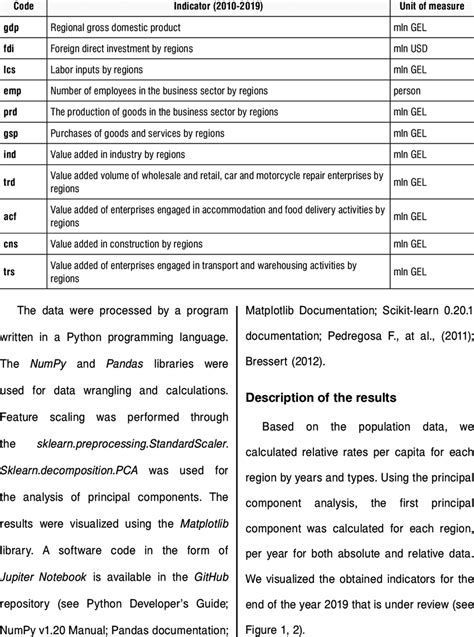 Economic development indicators | Download Scientific Diagram