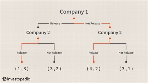 The Basics Of Game Theory