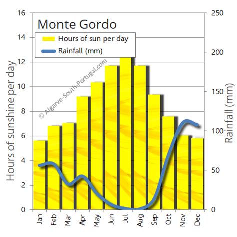 Monte Gordo, Portugal; a tourism guide for 2024