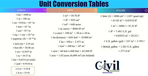 Unit Conversion Tables | Engineering Discoveries