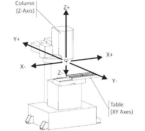 Different types of CNC milling machines • 3axis Group