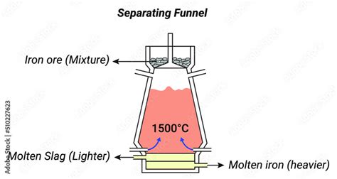 Application of separation by separating funnel Stock Vector | Adobe Stock