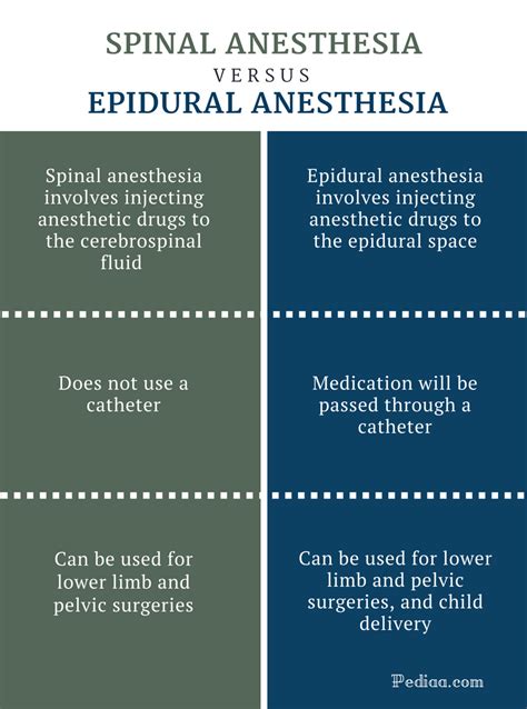 Difference Between Spinal and Epidural Anesthesia | Purpose, Procedure, Effect, Risks