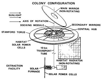 Space Colony Designs