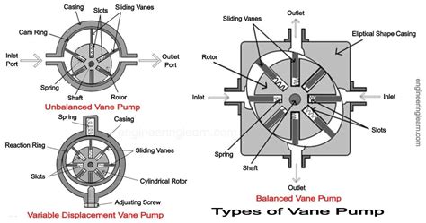 Rotary Vane Pump: Definition, Types, Working, Components, Application, Advantages, Disadvantages ...