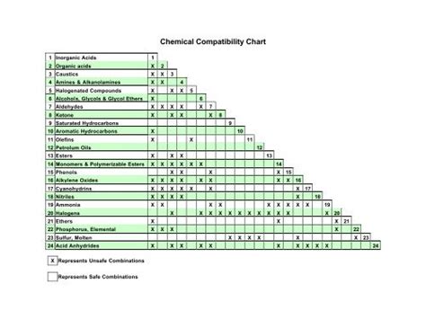 Chemical Compatibility Chart