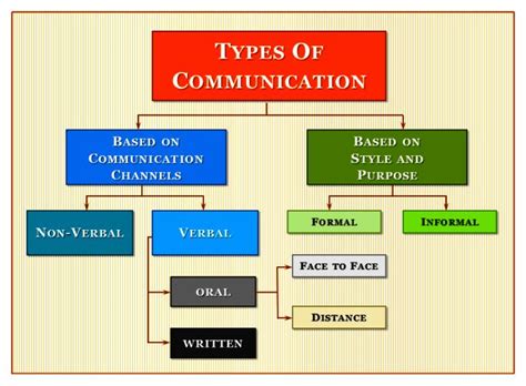 Types of Communication | Types and Ways to Excel | Effective communication skills, Communication ...