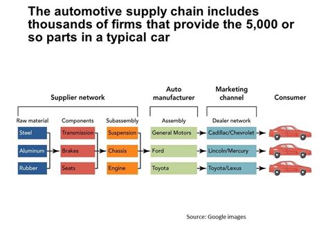 ‘Automotive Supply Chain’ – Our Bread and Butter!!! – Supply Chain Way