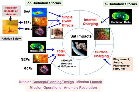 Space Radiation and Plasma Effects on Satellites and Aviation: Quantities and Metrics for ...