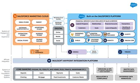 How to use crm salesforce - Einstein Hub SalesForce Guide