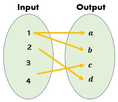 Mapping Diagrams | Definition, Examples, Creating & Types - Worksheets Library