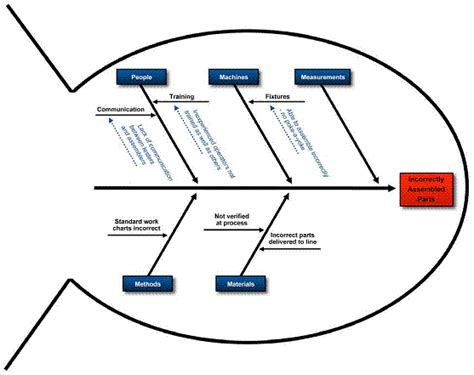 Explain the Features of Different Problem-solving Techniques