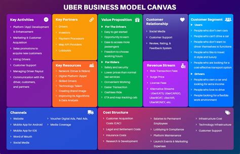 Uber Business Model Canvas