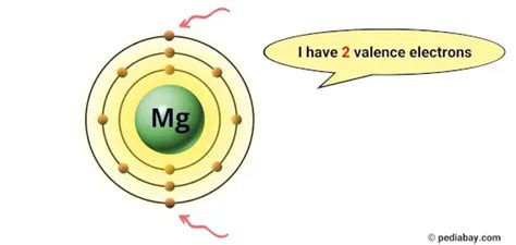 Periodic Table with Valence Electrons (Image) - Pediabay