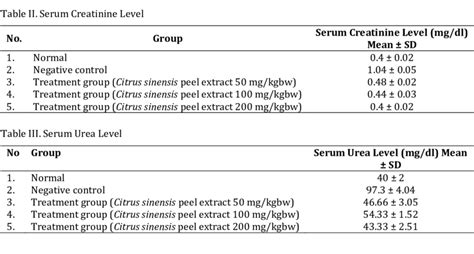 Serum Creatinine Level | Download Scientific Diagram