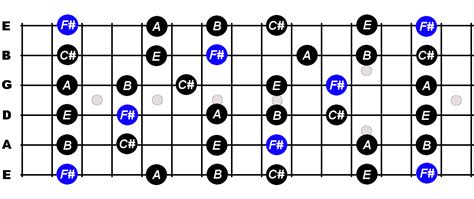 F Sharp Minor Pentatonic Scale For Guitar - Constantine Guitars