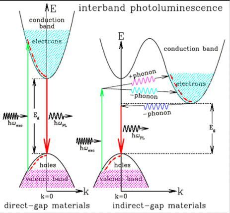 What Is Band Gap (Energy Gap)