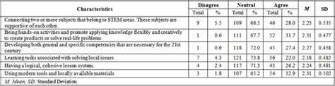 The Current Practices of Integrating STEM Education into Teaching and ...