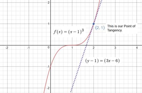 Find An Equation Of The Tangent Line To Curve At Point 3 0 - Tessshebaylo