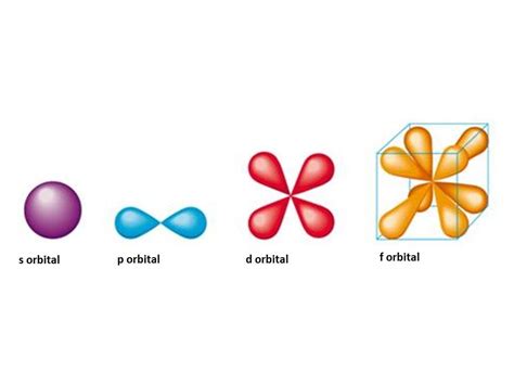 Define an atomic orbital.