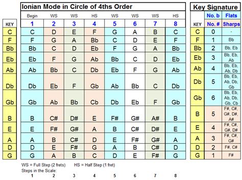 Playing Bass: Useful Chart for Major Scales (aka the Ionian Mode) and Key Signatures