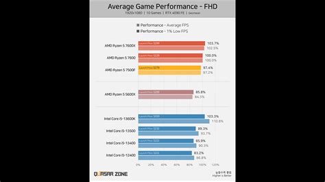 Early Ryzen 5 7500F Benchmarks Show it Outgaming…