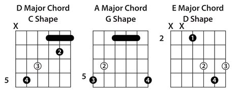 Understanding The CAGED System - Guitar Lesson