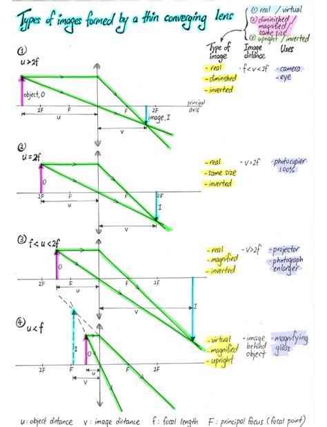 Different Lens Ray Diagram questions