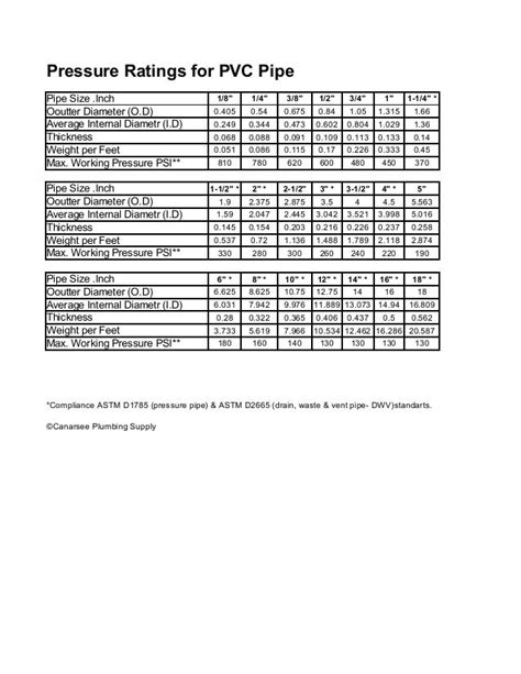 Canarsee - pressure ratings for pvc pipe