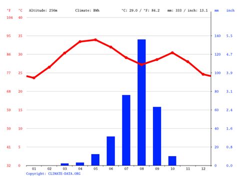 Climate Sahel: Temperature, climate graph, Climate table for Sahel ...