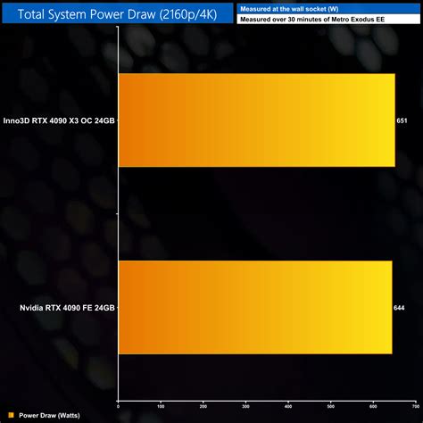 Inno3D RTX 4090 X3 OC Review | KitGuru- Part 11