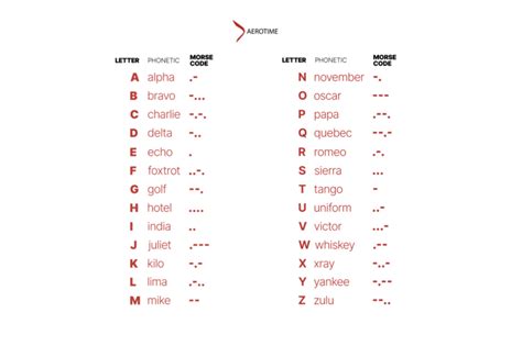 NATO phonetic alphabet: Alpha, Bravo, Charlie, and the rest