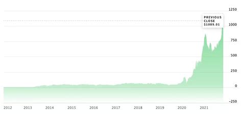 Tesla Stock Price Prediction 2023, 2025, 2030, 2040, 2050