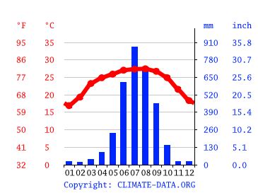 Climate Assam: Temperature, climate graph, Climate table for Assam