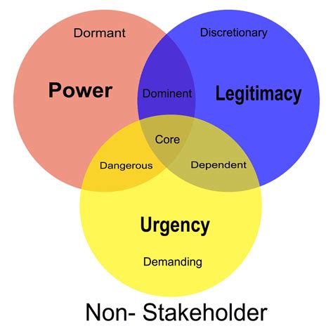 Salience Model to Analyze Project Stakeholders