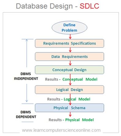 How To Design Database ? | Database Design Process Explained