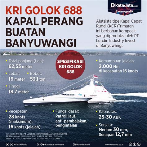 KRI Golok 688, Kapal Perang Buatan Banyuwangi - Infografik Katadata.co.id