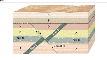 Answered: What evidence supports the conclusion that the igneous intrusion labeled sill Bis more ...