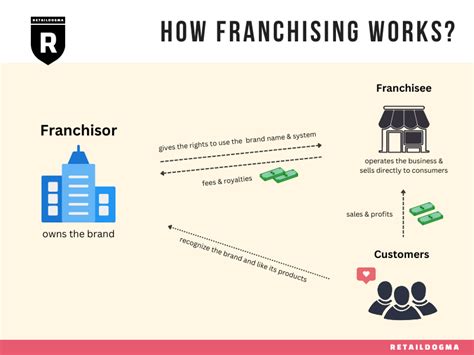 Franchise: Definition, Model & Benefits | Retail Dogma